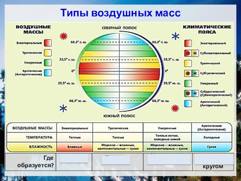 Где господствует экваториальная воздушная масса. Воздушные массы и их свойства таблица. Типы воздушных масс. Воздушные массы типы воздушных масс. Географические типы воздушных масс.