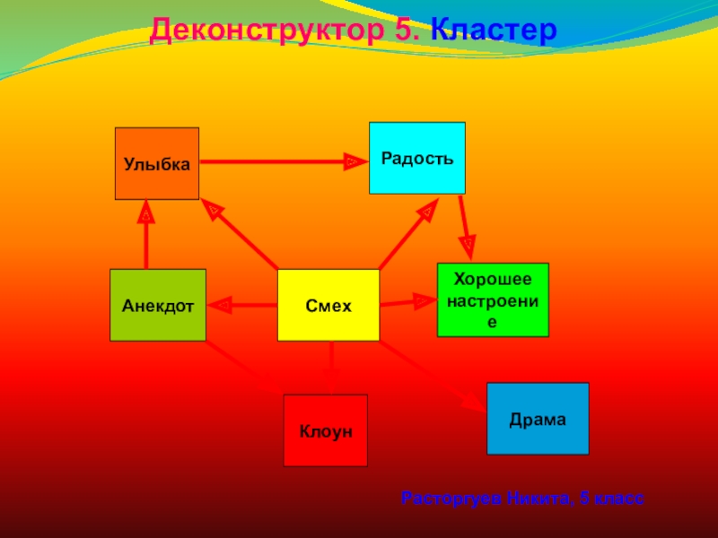 Презентация метапредметного проекта творческого письма Мысли вслух Деконструктор 5. КластерРасторгуев Никита, 5 класс Деконструктор 5. КластерРасторгуев Никита, 5 класс