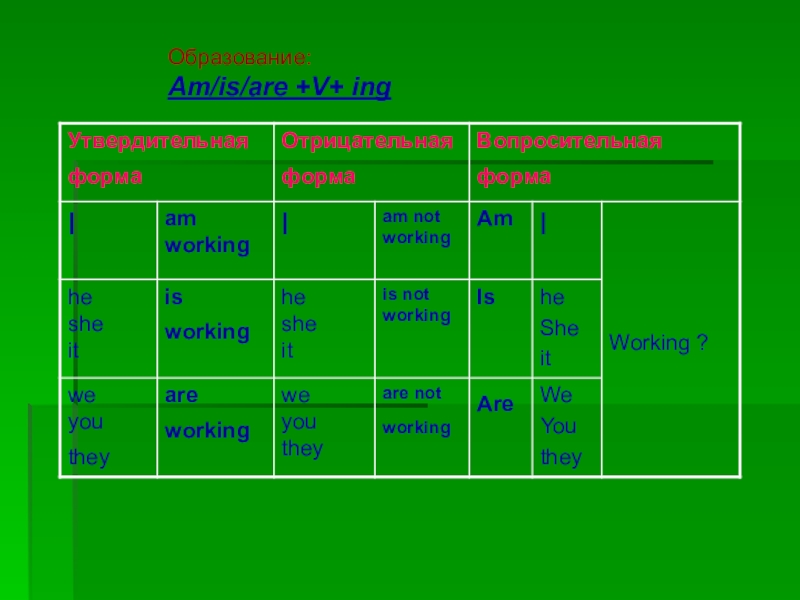 Презентация по английскому языку Времена группы Present (8 класс) Образование: Am/is/are +V+ ing Образование: Am/is/are +V+ ing