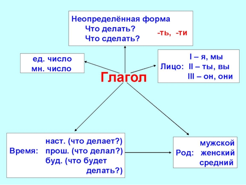 Сложный план о глаголе как части речи 6 класс