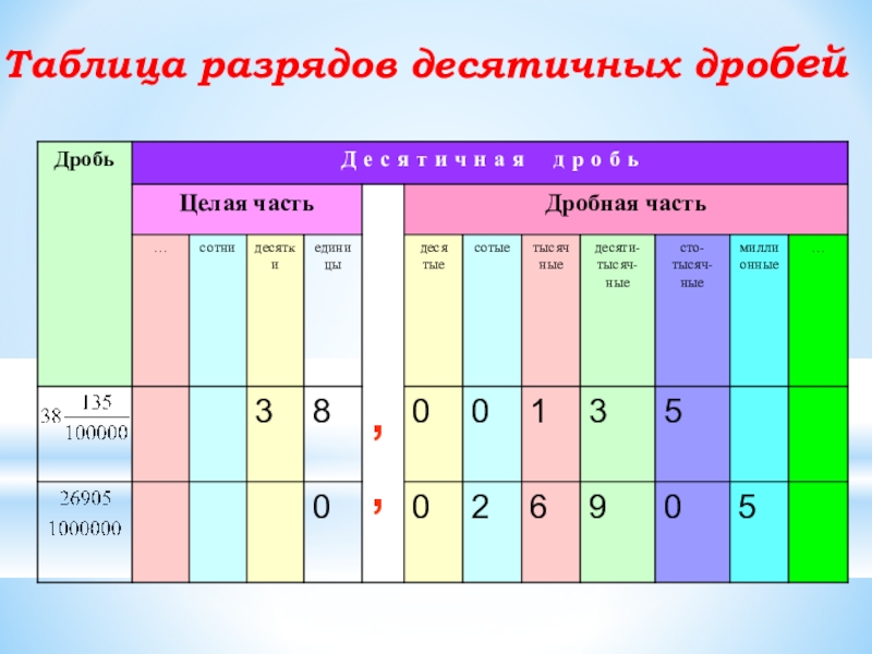 Данные числа в таблицу. Разрядная таблица десятичных дробей. Разряды десятичных дробей таблица. Разряд единиц в десятичных дробях. Таблица по математике десятичные дроби.