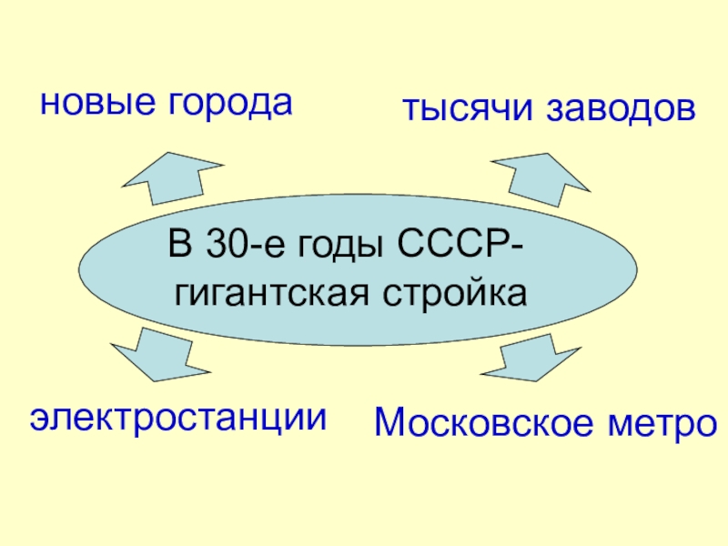 Презентация по окружающему миру на тему Страницы истории 20-30 годы ( 4 класс) новые городатысячи заводовэлектростанцииМосковское метроВ 30-е годы СССР- гигантская стройка новые городатысячи заводовэлектростанцииМосковское метроВ 30-е годы СССР- гигантская стройка
