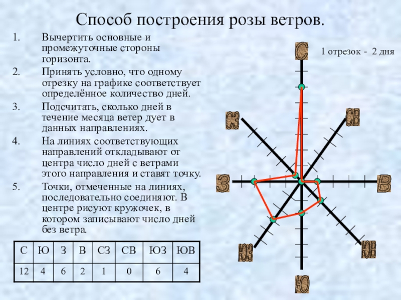 Нарисовать розу ветров по географии