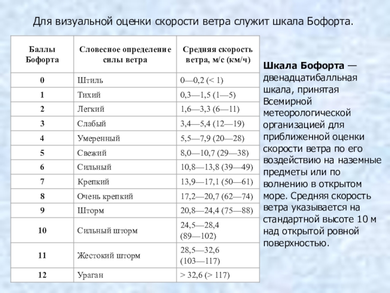 При какой скорости ветра. Оценка ветра по шкале Бофорта. Скорость ветра шкала Бофорта. Шкала Бофорта на море. Баллы по шкале Бофорта.