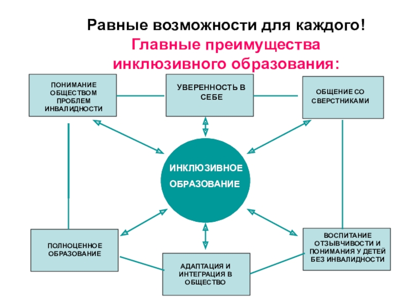 Инклюзивное общество презентация