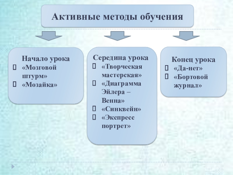 Презентация к защите урока Активные методы обученияКонец урока«Да-нет» «Бортовой журнал»Начало урока«Мозговой штурм»«Мозайка»Середина урока«Творческая мастерская» «Диаграмма Эйлера – Венна»«Синквейн»«Экспресс портрет» Активные методы обученияКонец урока«Да-нет» «Бортовой журнал»Начало урока«Мозговой штурм»«Мозайка»Середина урока«Творческая мастерская» «Диаграмма Эйлера – Венна»«Синквейн»«Экспресс портрет»