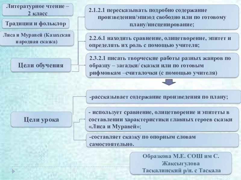 Презентация на тему Литературное чтение – 2 классЦели обучения2.1.2.1 пересказывать подробно Литературное чтение – 2 классЦели обучения2.1.2.1 пересказывать подробно содержаниепроизведения/эпизод свободно или по готовомуплану/инсценирование;2.2.6.1 находить сравнение, олицетворение, эпитет