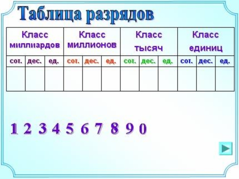 Что относится разрядам единиц. Таблица разрядов и классов. Классы тысяч десятков единиц. Классы и разряды чисел. Разряды и классы натуральных чисел.