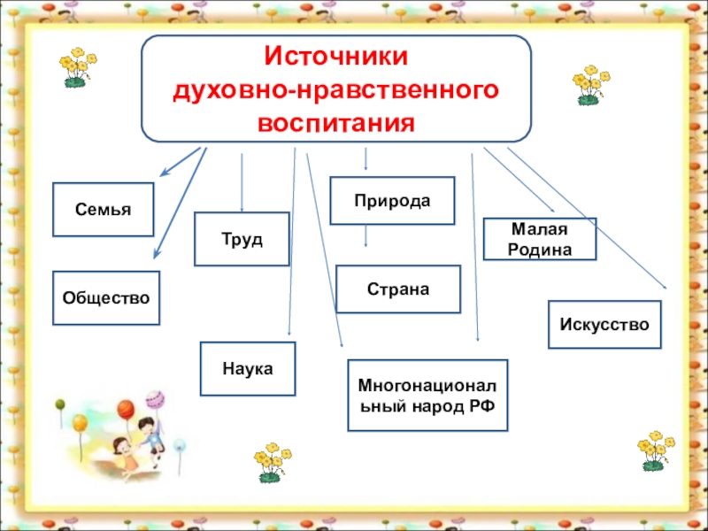 Нравственный источник. Источники духовно нравственного воспитания. Природа источник нравственного воспитания. Источник духовно-нравственной основы семьи. Духовно-нравственное воспитание в семье.