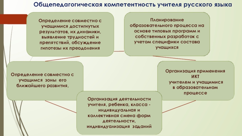 Профессиональный стандарт учителя русского языка Общепедагогическая компетентность учителя русского языка Определение совместно с учащимися достигнутых результатов, Общепедагогическая компетентность учителя русского языка Определение совместно с учащимися достигнутых результатов, их динамики, выявление трудностей и препятствий,