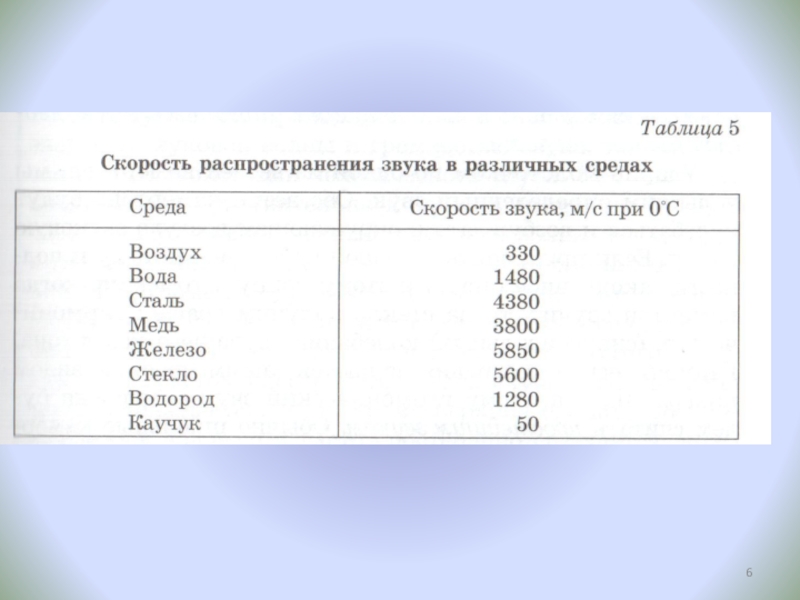 Презентация по физике к разработке Звук. Характеристики звука. Эхо (9 класс)