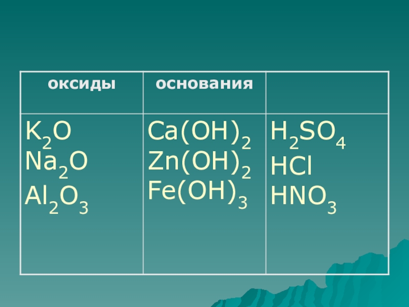 Хлорид меди класс неорганических соединений. Al2o3 класс неорганических соединений. Al2o3 оксид или основание. ZN Oh 2 основный оксид. Fe oh2 класс неорганических веществ.