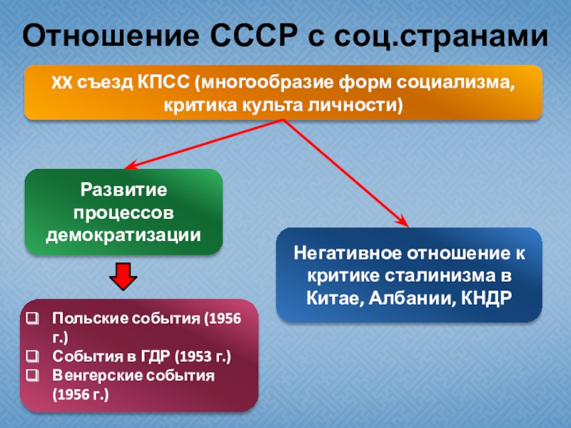 Внешняя политика в 1953 1964 гг презентация