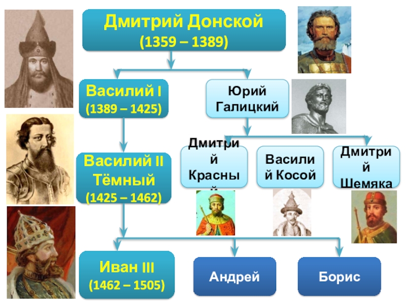 Презентация по истории россии 6 класс московское княжество в первой половине 15 века