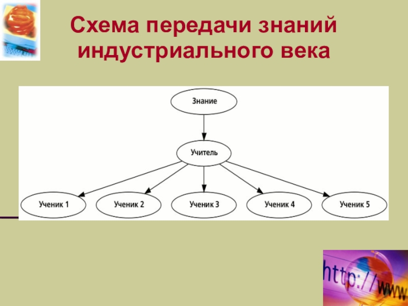 Схема знаний. Виды знаний схема. Способы передачи знаний. Виды получения знаний.