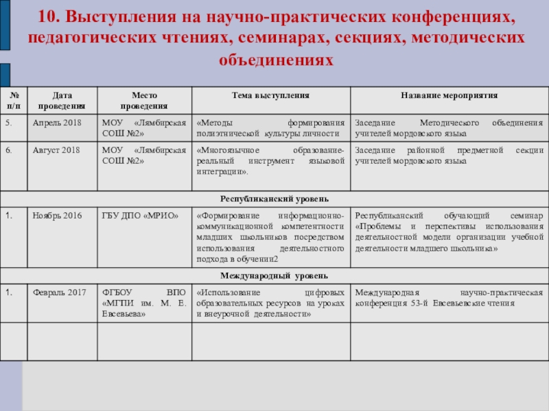 Презентация Портфолио для аттестации Ануфриевой Е. П. 10. Выступления на научно-практических конференциях, педагогических чтениях, семинарах, секциях, методических объединениях 10. Выступления на научно-практических конференциях, педагогических чтениях, семинарах, секциях, методических объединениях