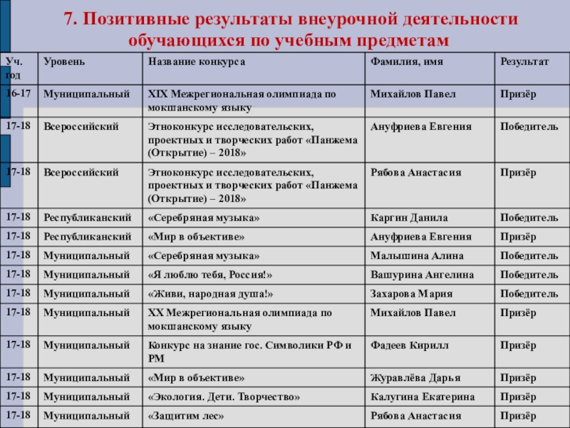 Презентация Портфолио для аттестации Ануфриевой Е. П. 7. Позитивные результаты внеурочной деятельности обучающихся по учебным предметам 7. Позитивные результаты внеурочной деятельности обучающихся по учебным предметам
