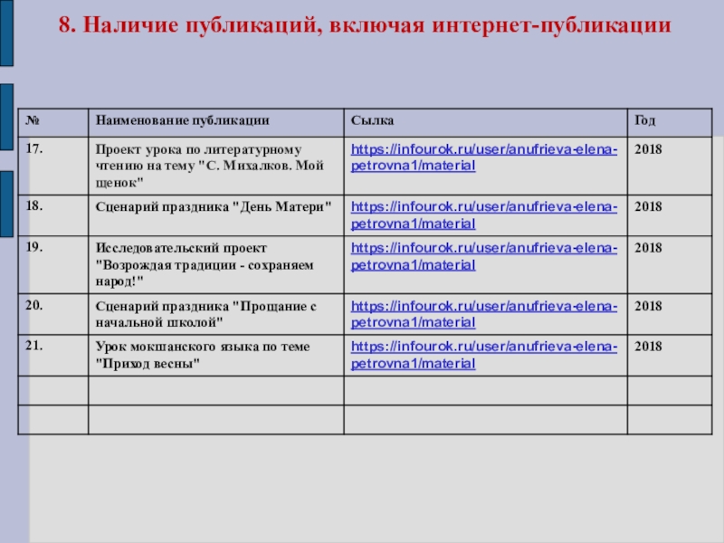 Презентация Портфолио для аттестации Ануфриевой Е. П. 8. Наличие публикаций, включая интернет-публикации 8. Наличие публикаций, включая интернет-публикации