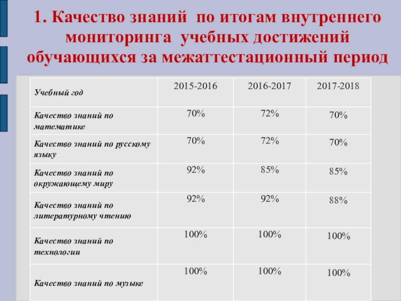 Презентация Портфолио для аттестации Ануфриевой Е. П. 1. Качество знаний по итогам внутреннего мониторинга учебных достижений обучающихся за межаттестационный период 1. Качество знаний по итогам внутреннего мониторинга учебных достижений обучающихся за межаттестационный период