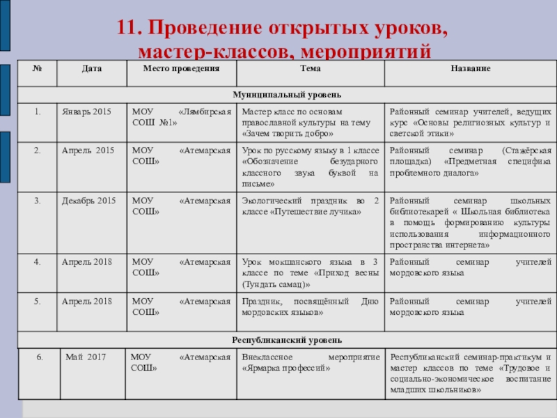 Презентация Портфолио для аттестации Ануфриевой Е. П. 11. Проведение открытых уроков, мастер-классов, мероприятий 11. Проведение открытых уроков, мастер-классов, мероприятий