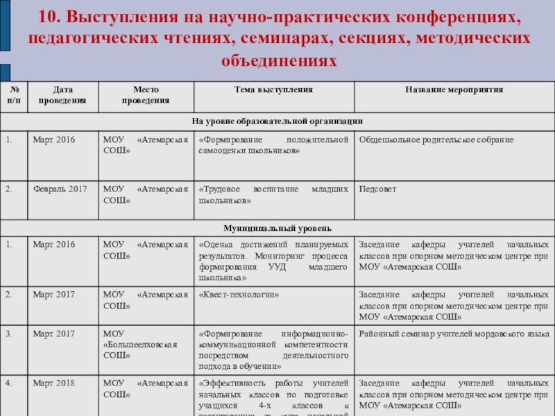 Презентация Портфолио для аттестации Ануфриевой Е. П. 10. Выступления на научно-практических конференциях, педагогических чтениях, семинарах, секциях, методических объединениях 10. Выступления на научно-практических конференциях, педагогических чтениях, семинарах, секциях, методических объединениях