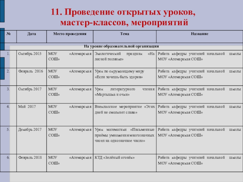 Презентация Портфолио для аттестации Ануфриевой Е. П. 11. Проведение открытых уроков, мастер-классов, мероприятий 11. Проведение открытых уроков, мастер-классов, мероприятий