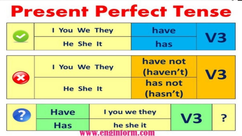 Present perfect think. Present perfect Tense таблица. Схема present perfect Tense. Present perfect правило. Present perfect Tense образование.