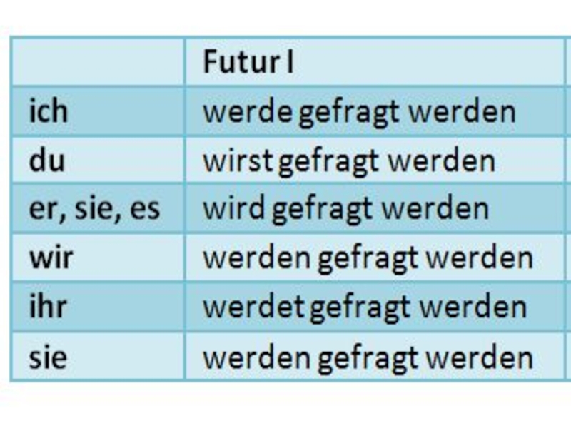 Werden. Futurum 1 passiv в немецком языке. Futur 2 passiv в немецком языке. Пассив в немецком языке таблица. Passiv в немецком языке таблица.