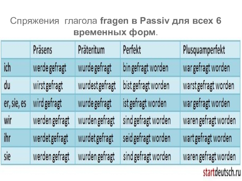 Спряжения глагола fragen в Passiv для всех 6 временных форм. 