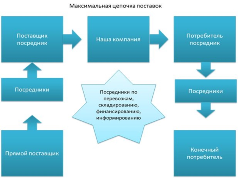 Конечный поставщик. Этапы управления цепочкой поставок. Управление цепями поставок схема. Схемы поставок. Управление поставками. Максимальная цепь поставок.