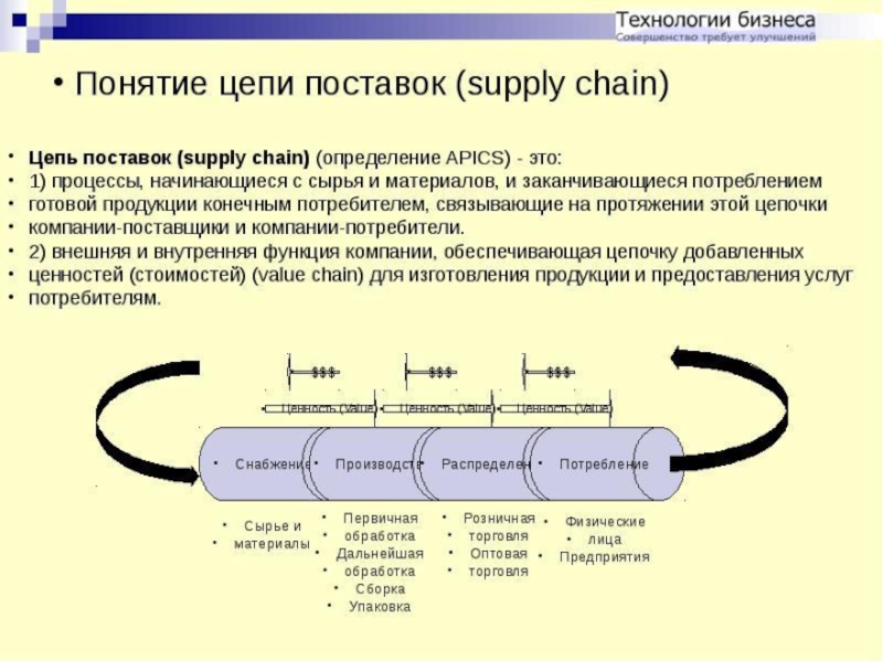 Схема цепи поставок пример