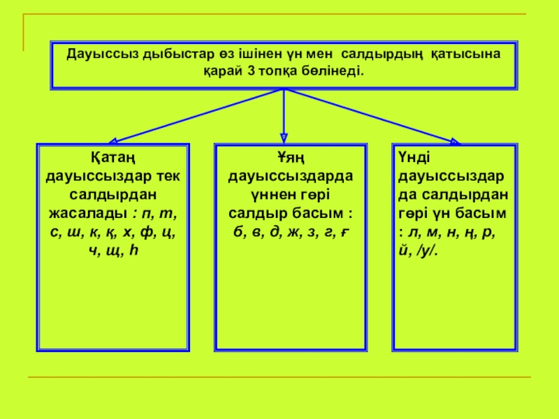 Дауысты дыбыстар. Дыбыстар таблица. Дауыссыз. Б дауыссыз. Дауысты таблица.