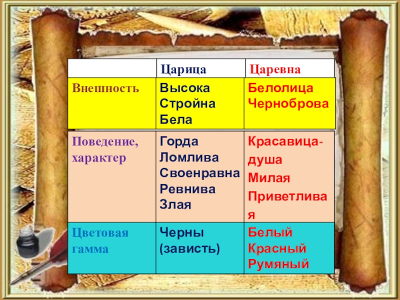 Литература 4 класс таблица. Характеристика сказки о мертвой царевне и семи богатырях. Внешний вид царевны. Внешний вид царица и Царевна. Сопоставление царицы и царевны в сказке о мертвой.