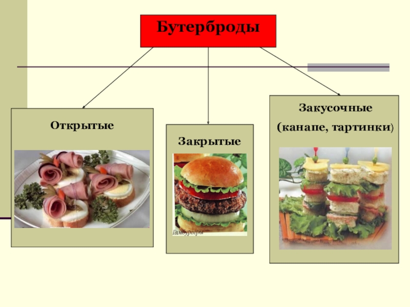 Классификация бутербродов схема