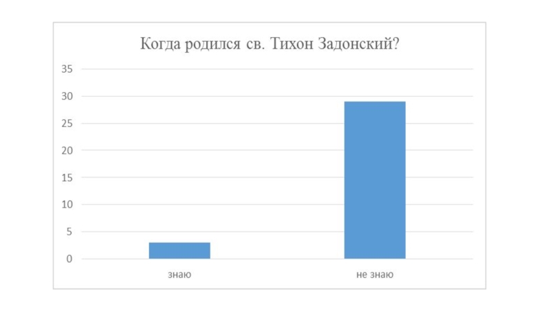 Доклад: Тихон Задонский