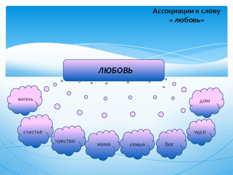 Ассоциации к слову  « любовь»ЛЮБОВЬжизньчувствобогдомсчастьемамасемьячудо