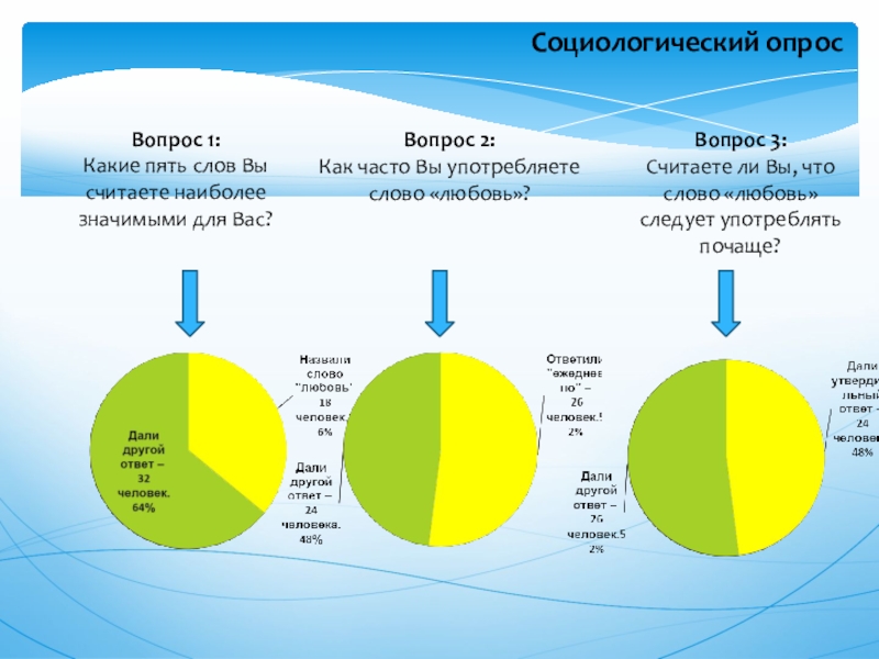 Социологический опросВопрос 1:Какие пять слов Вы считаете наиболее значимыми для Вас? Вопрос 2:Как часто Вы употребляете слово