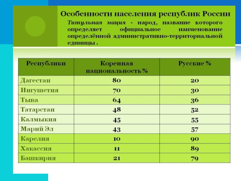 Особенности населения региона. Особенности населения. Характеристика населения России. Татары особенности населения. Особенности населения Республики Дагестан.