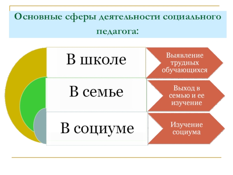 Основные сферы. Сферы деятельности социального педагога. Основные сферы деятельности социального педагога. Сферы работы социального педагога. Сферы профессиональной деятельности социального педагога.