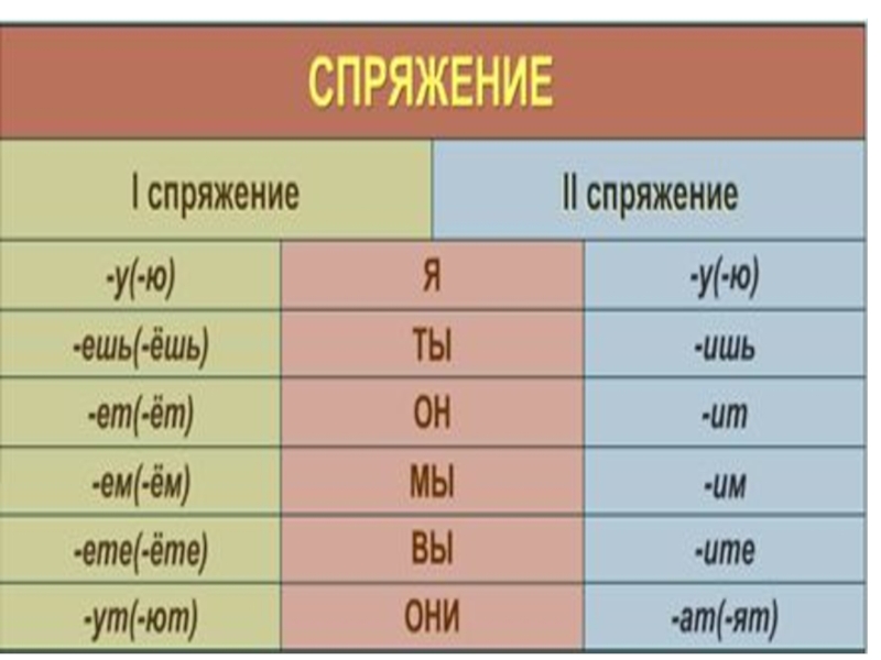 Дали спряжение. Спряжение глаголов 5 класс. Сыпать спряжение глагола. Проспрягать глагол сыпать. Спряжение глаголов 5.