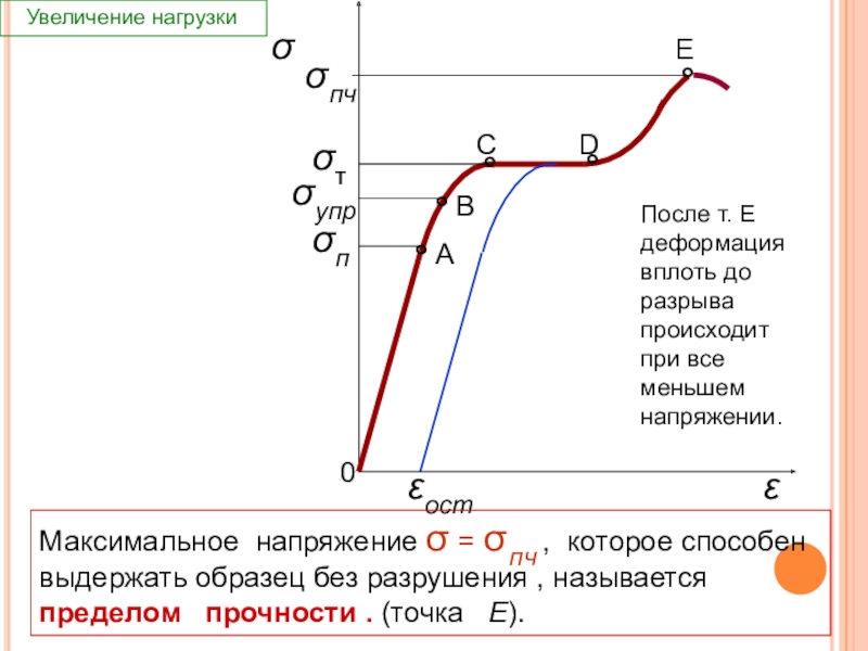 Наибольшее напряжение которое выдерживает образец не испытывая остаточных деформаций