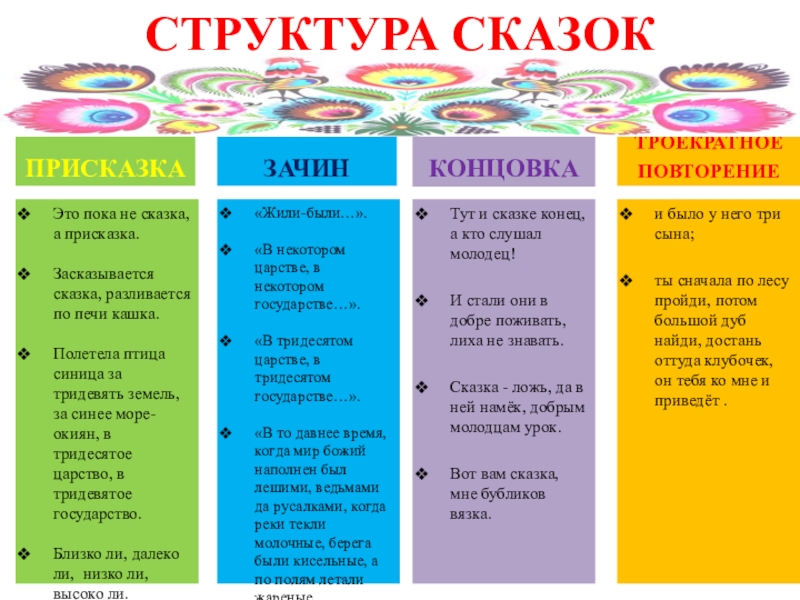 К традиционно хорошим зачинам не относится. Структура сказки. Структура волшебной сказки. Строение волшебной сказки. Структура народной сказки.