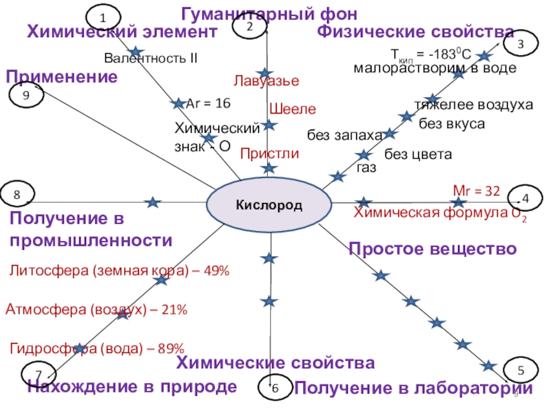 Интеллект карта водород