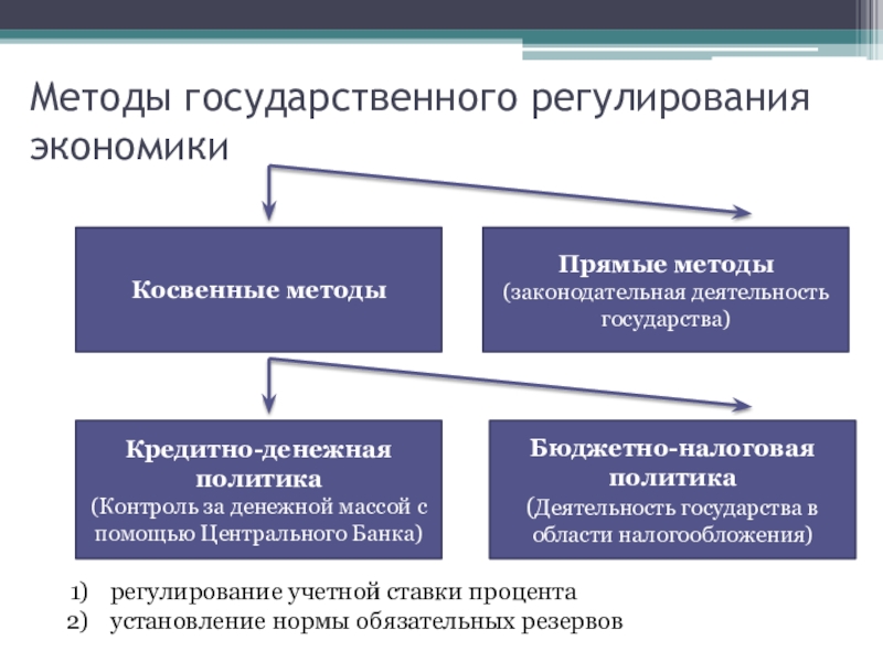 Методы регулирования экономики