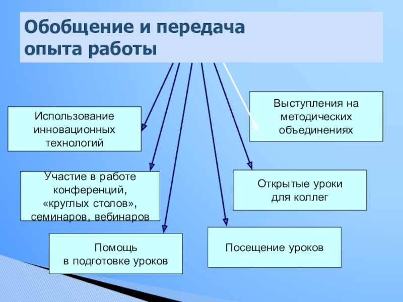 Презентация Применение современных технологий на уроках математики для развития познавательного интереса к обучению Обобщение и передача опыта работыИспользование инновационных технологийУчастие в работе конференций,«круглых столов»,семинаров, Обобщение и передача опыта работыИспользование инновационных технологийУчастие в работе конференций,«круглых столов»,семинаров, вебинаровВыступления наметодическихобъединенияхОткрытые уроки для коллегПосещение