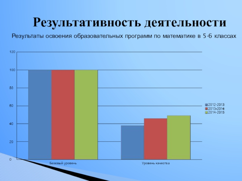 Презентация Применение современных технологий на уроках математики для развития познавательного интереса к обучению Результативность деятельностиРезультаты освоения образовательных программ по математике в 5-6 классах Результативность деятельностиРезультаты освоения образовательных программ по математике в 5-6 классах
