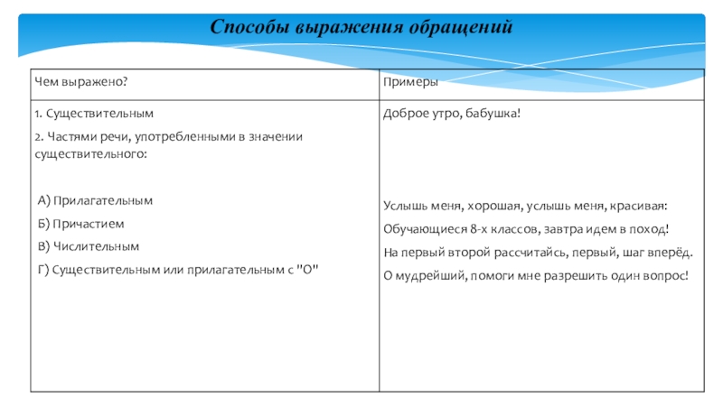 Презентация по русскому языку на тему Обращение 11 класс Способы выражения обращений Способы выражения обращений