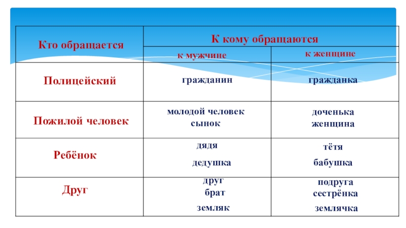 Презентация по русскому языку на тему Обращение 11 класс Кто обращаетсяК кому обращаютсяк мужчинек женщинеПолицейскийгражданингражданкаПожилой человекмолодой человексынокдоченькаженщинаРебёнокдядядедушкатётябабушкаДругдругбратземлякподругасестрёнказемлячка Кто обращаетсяК кому обращаютсяк мужчинек женщинеПолицейскийгражданингражданкаПожилой человекмолодой человексынокдоченькаженщинаРебёнокдядядедушкатётябабушкаДругдругбратземлякподругасестрёнказемлячка