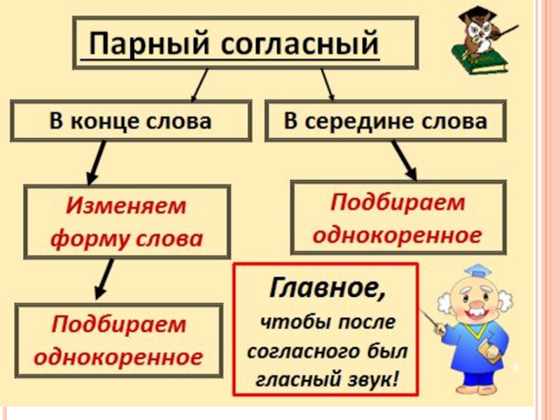 Правописание согласных 2 класс. Правило парные согласные 2 класс школа России. Парные согласные на конце слова 2 класс правило. Парная согласная на конце слова правило. Правило проверки парных согласных в корне слова 2 класс.