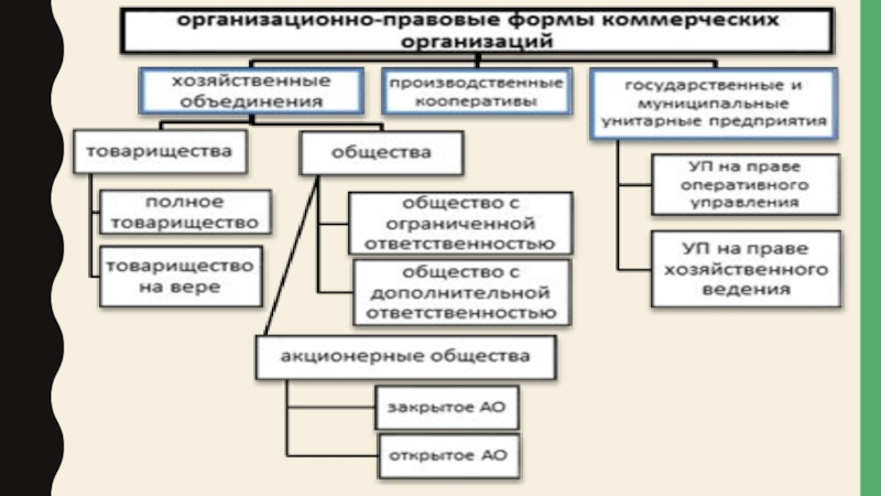 Экономика организации доклад. Унитарное предприятие и производственный кооператив. Унитарное предприятие и производственный кооператив сравнение.